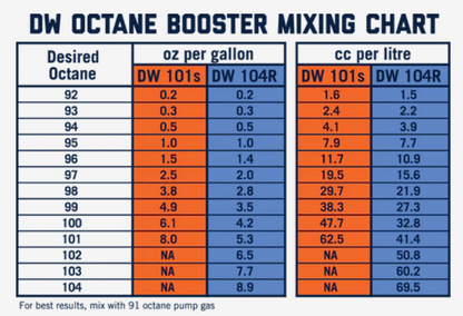DeatschWerks 107 OCTANE BOOSTER 1-104R-CS